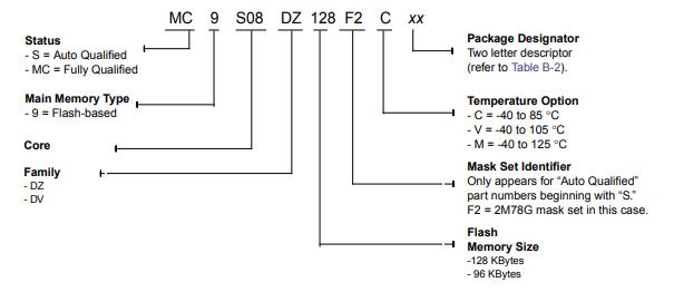 S9S08DZ96F2MLF料号解释图