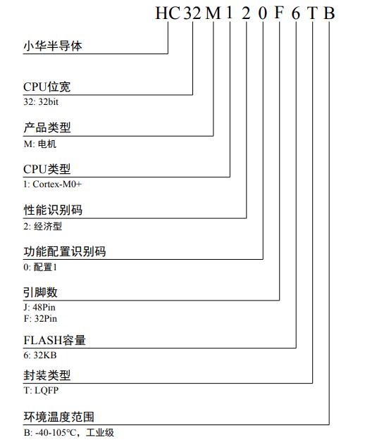 HC32M120F6TB-LQ32料号解释图