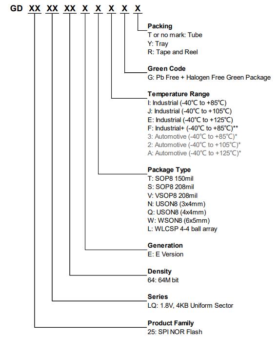GD25LQ64ESIGR料号解释图