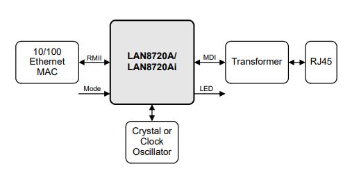 LAN8720A-CP-TR原理图