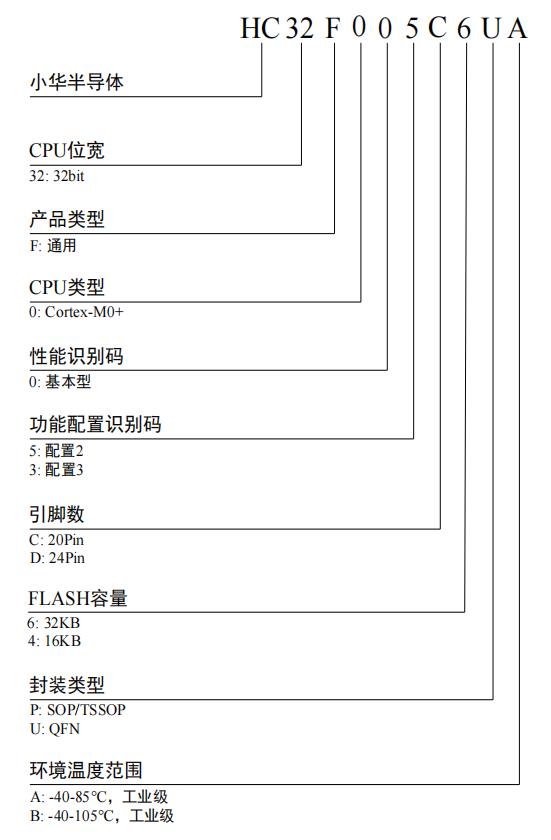 HC32F005C6UA-SFN20TR料号解释图