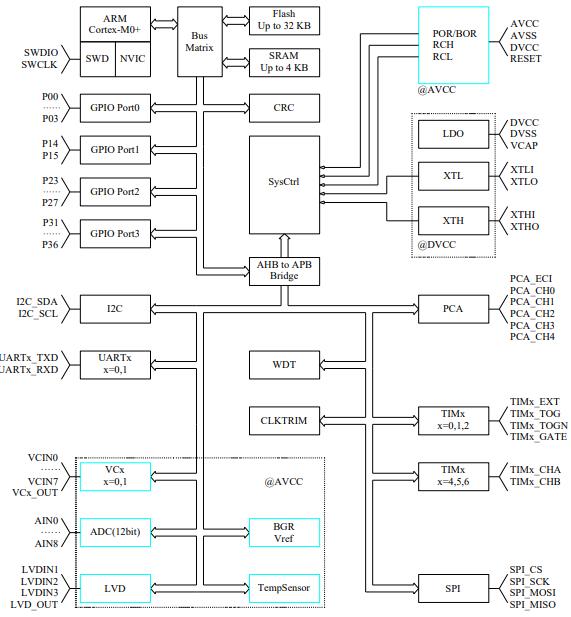 HC32F005C6PA-TSSOP20原理图