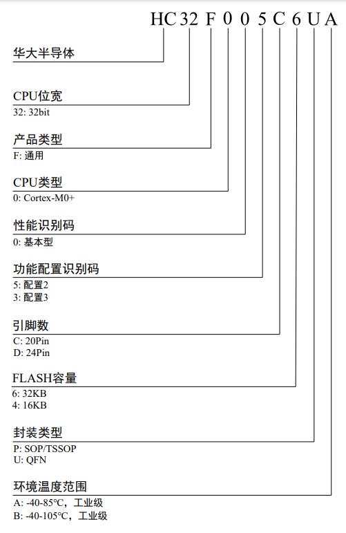 HC32F005C6PA-TSSOP20料号解释图