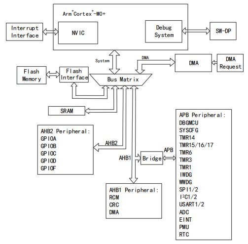 APM32F030C8T6原理图