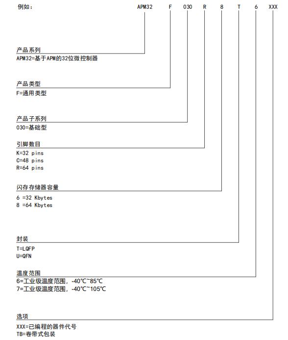 APM32F030C8T6料号解释图