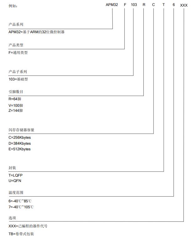 APM32F103RCT6料号解释图