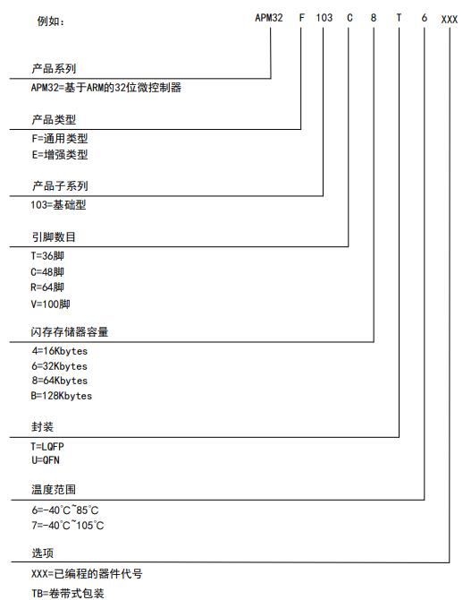 APM32F103C8T6料号解释图