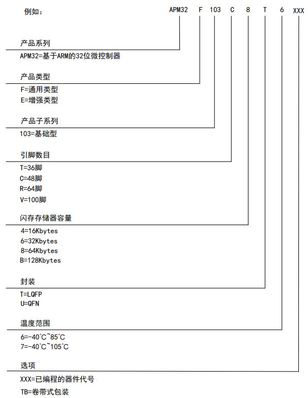 APM32F103CBT6料号解释图