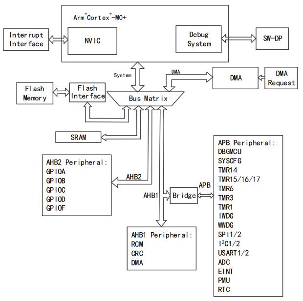 APM32F030K8T6原理图