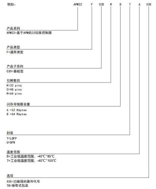 APM32F030K8T6料号解释图