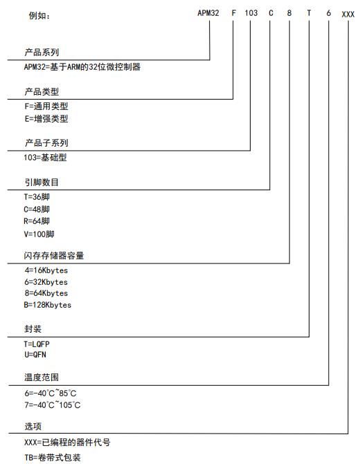 APM32F103VBT6料号解释图