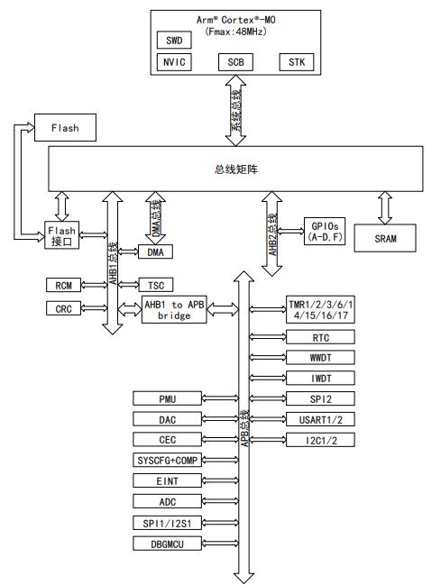 APM32F051R8T6原理图