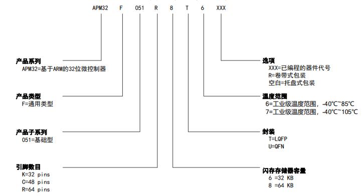 APM32F051R8T6料号解释图