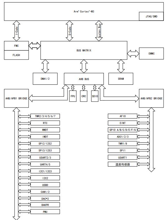 APM32E103RET6原理图