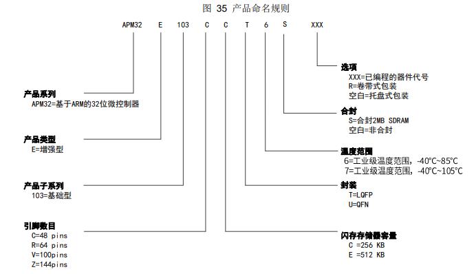 APM32E103RET6料号解释图