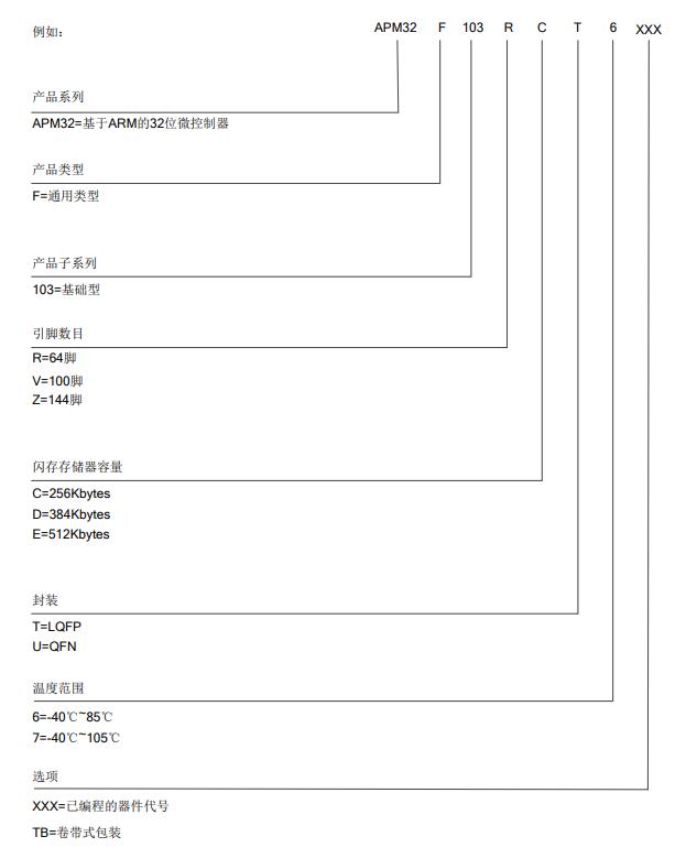 APM32F103VET6料号解释图