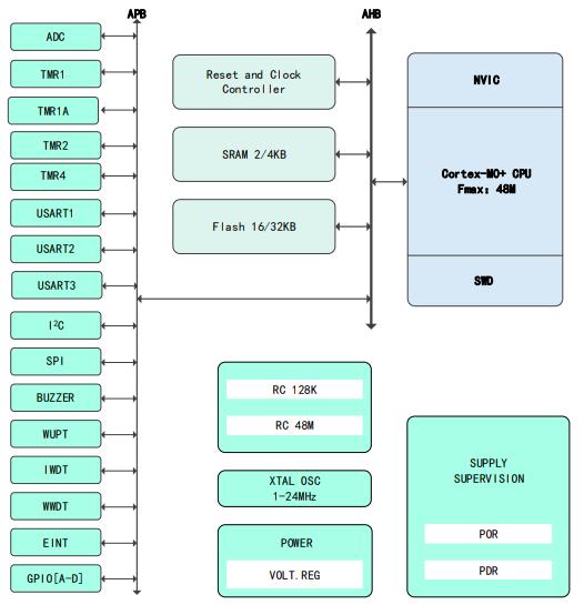 APM32F003F6P6原理图