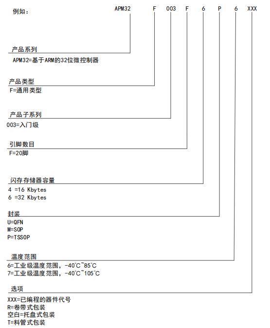 APM32F003F6P6料号解释图