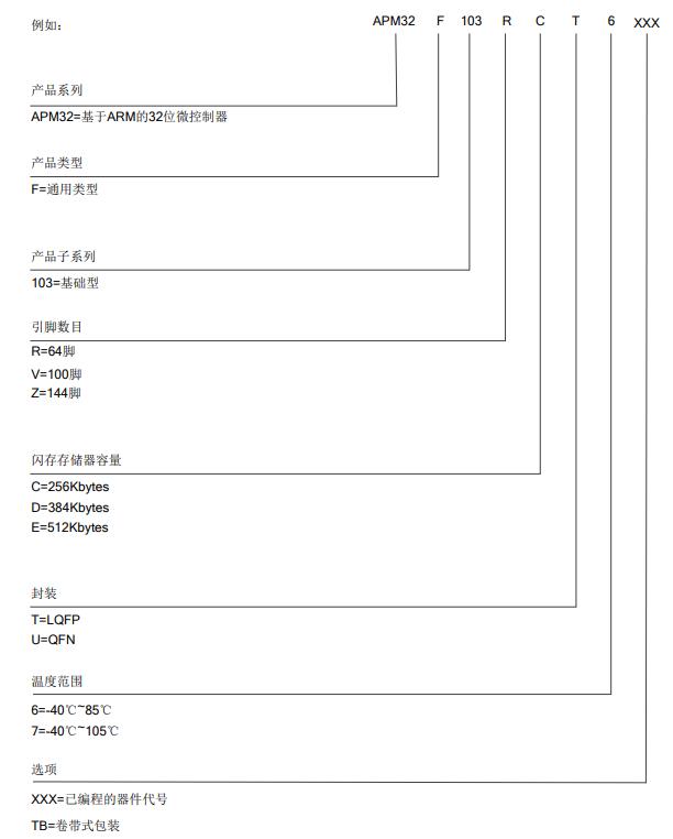 APM32F103RET6料号解释图