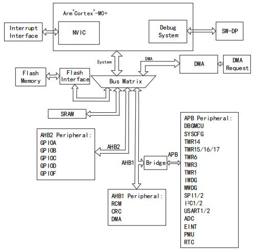 APM32F030K6T6原理图