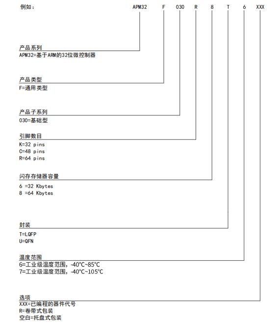 APM32F030K6T6料号解释图