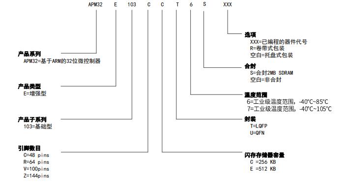 APM32E103VET6料号解释图