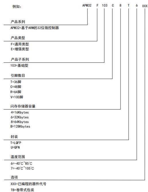 APM32F103RBT6料号解释图