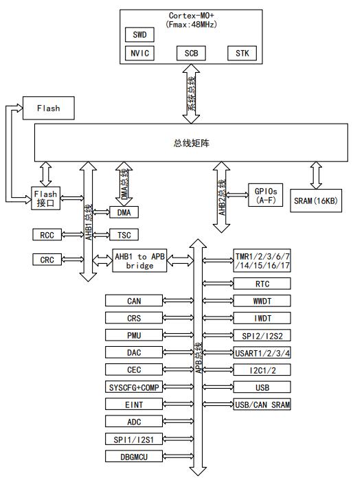 APM32F072RBT6原理图