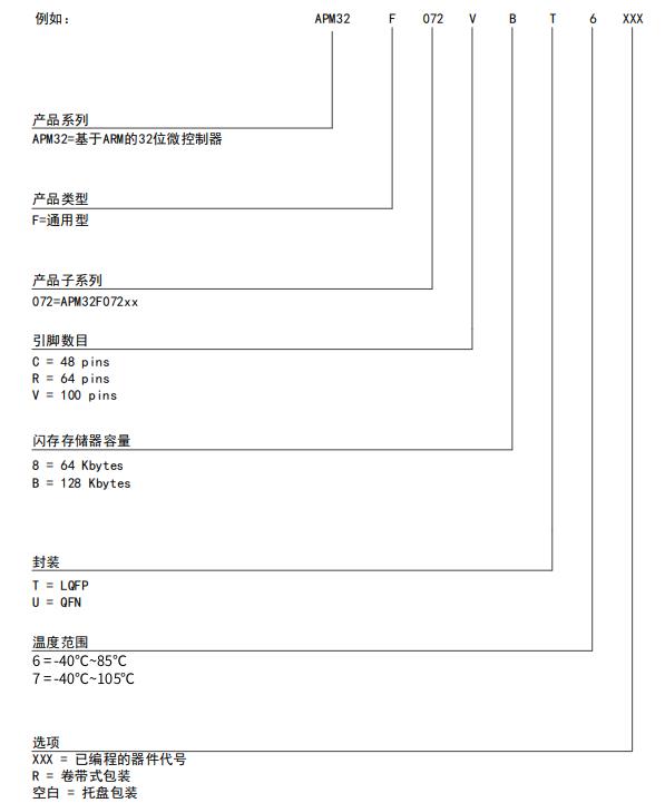 APM32F072RBT6料号解释图