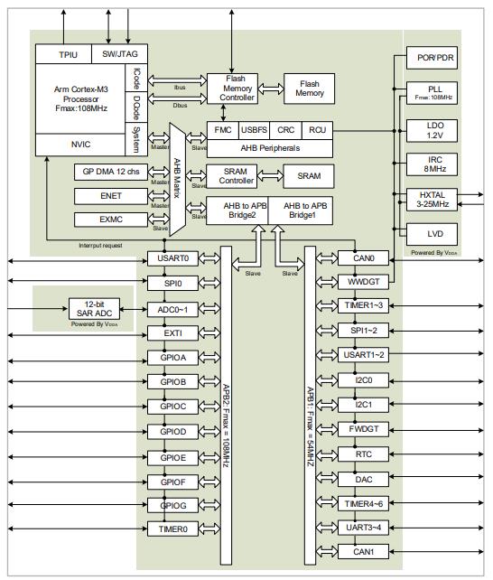 GD32F107RCT6原理图