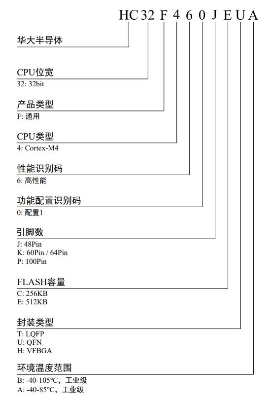 HC32F460KCTA-LQFP64料号解释图