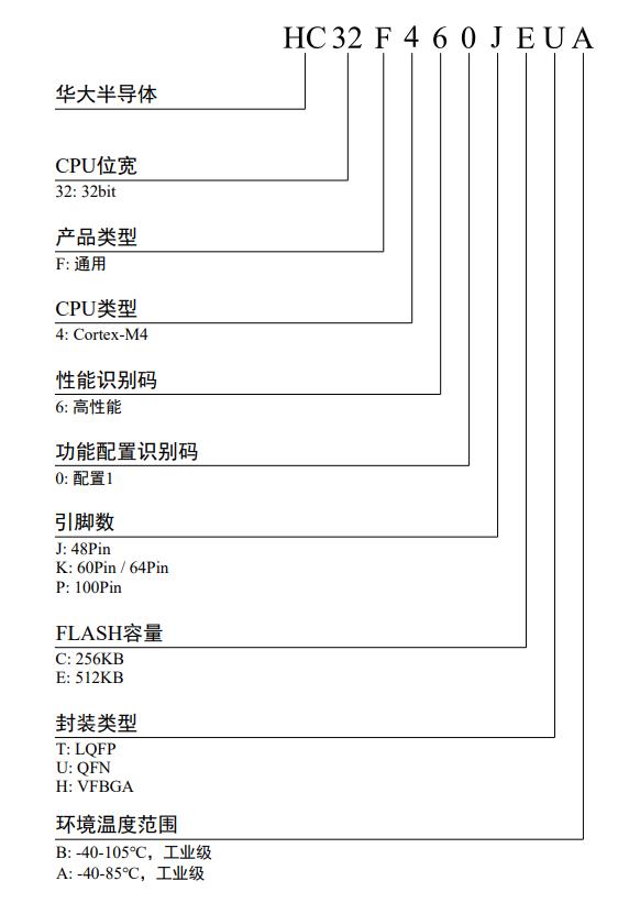 HC32F460PETB-LQFP100料号解释图