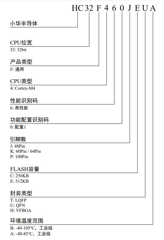 HC32F460JEUA-QFN48TR料号解释图