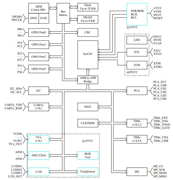 HC32F003C4UA-SFN20TR原理图