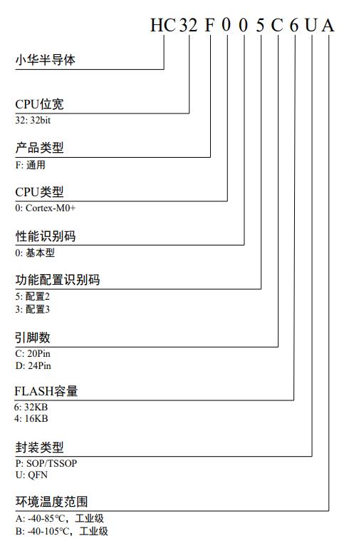 HC32F003C4UA-SFN20TR料号解释图