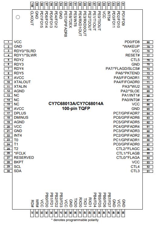 CY7C68013A-100AXC原理图