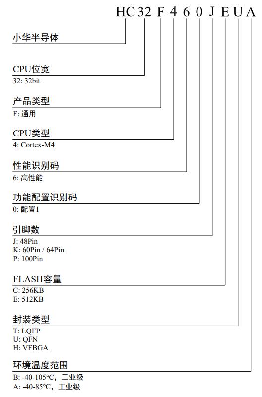 HC32F460KETA-LQFP64料号解释图