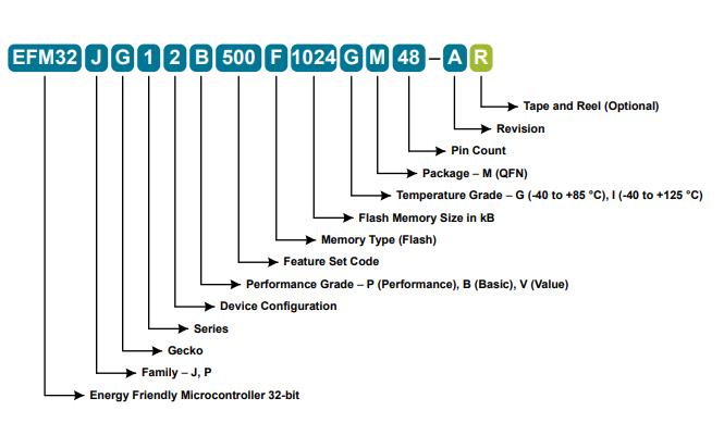 EFM32JG12B500F1024GL125-C料号解释图