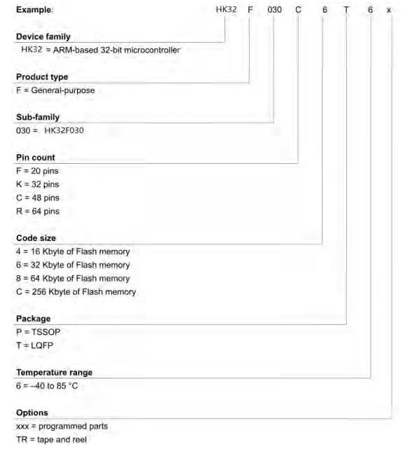 HK32F030C8T6料号解释图