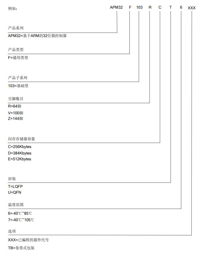 APM32F103VCT6料号解释图