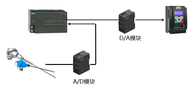 全面解读：PLC 利用模拟量输出对变频器进行调速的方案