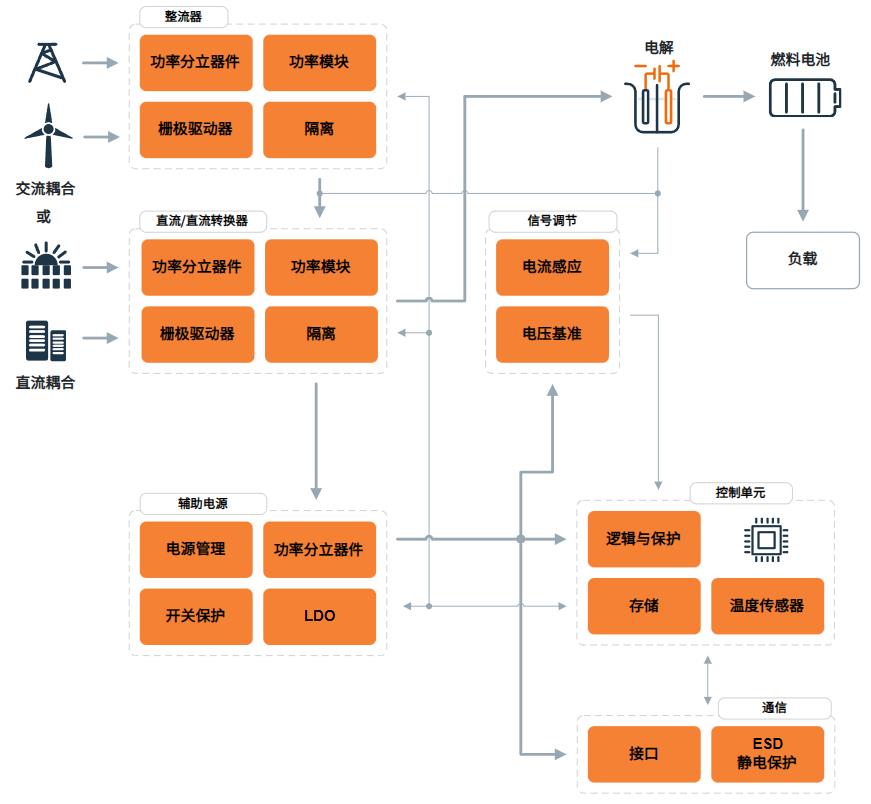 基于安森美產(chǎn)品的氫電解器系統(tǒng)解決方案