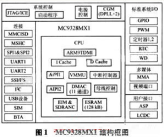 基于MC9328MX1芯片的嵌入式系统