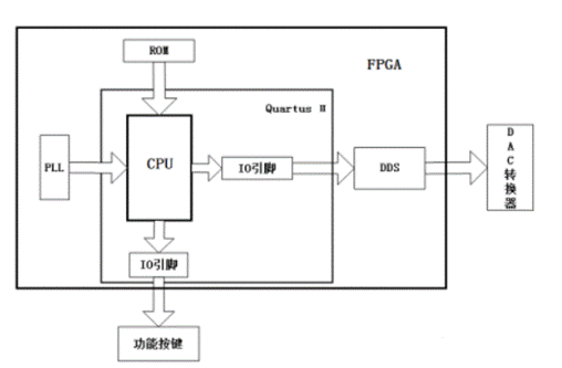 基于FPGA的信号发生器系统结构分析