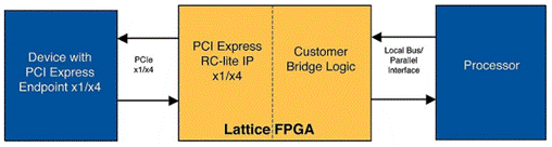 在FPGA中实施PCI Express桥接解决方案