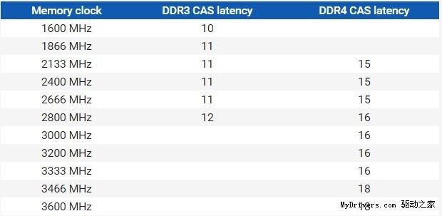 DDR4较DDR3有了多大的提升？