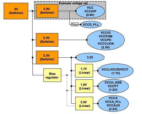 FPGA电源设计的过程
