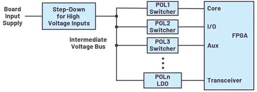 简化FPGA电源系统管理，你可以试试这款产品！