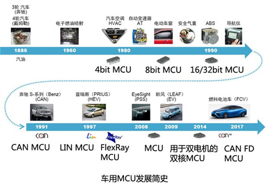 详解：汽车电子技术之汽车仪表盘MCU