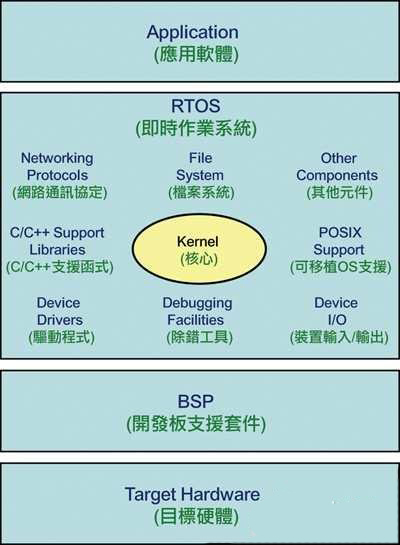 MCU专用RTOS种类盘点（  各种处理器专用之OS）